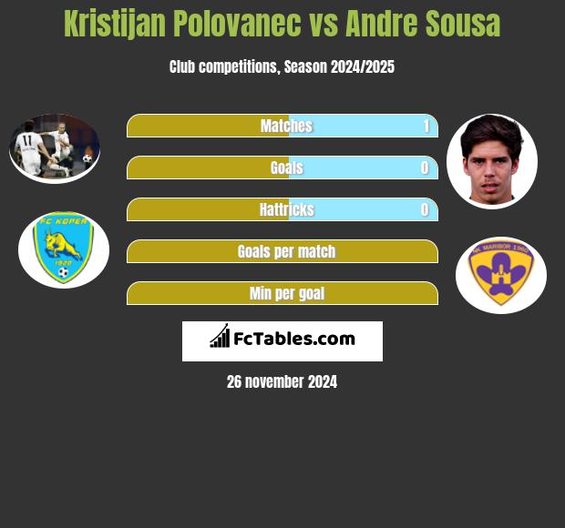 Kristijan Polovanec vs Andre Sousa h2h player stats