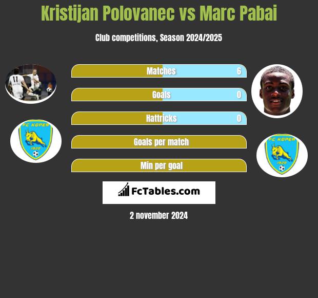 Kristijan Polovanec vs Marc Pabai h2h player stats