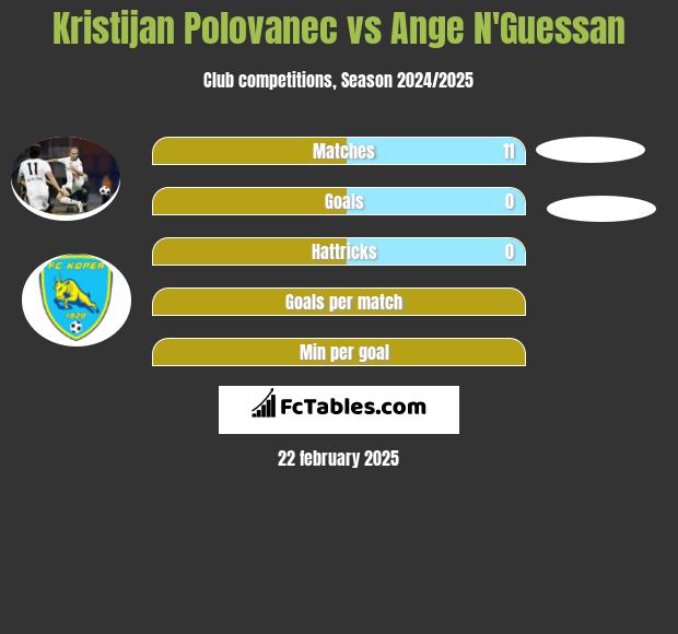 Kristijan Polovanec vs Ange N'Guessan h2h player stats