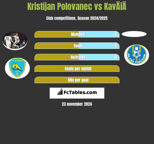 Kristijan Polovanec vs KavÄiÄ h2h player stats