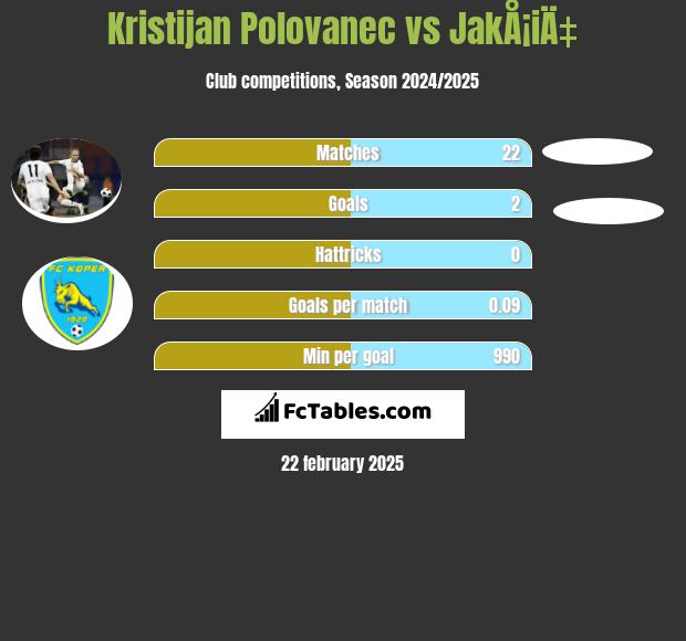 Kristijan Polovanec vs JakÅ¡iÄ‡ h2h player stats