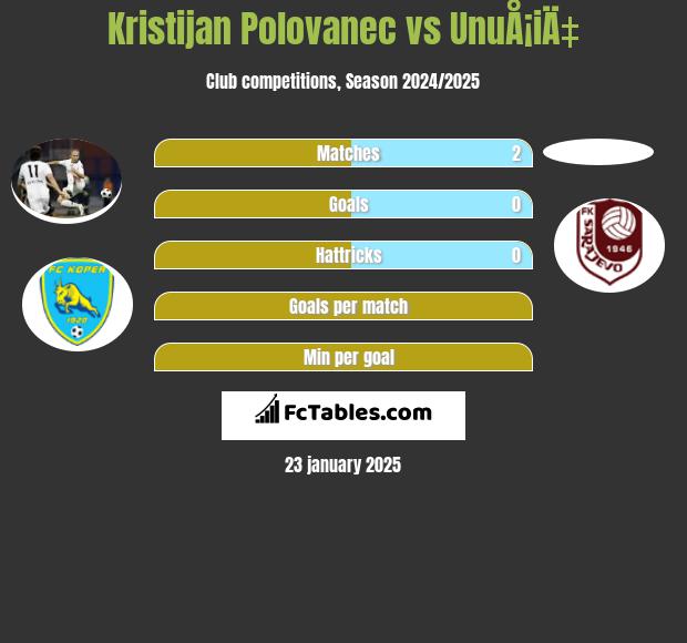 Kristijan Polovanec vs UnuÅ¡iÄ‡ h2h player stats