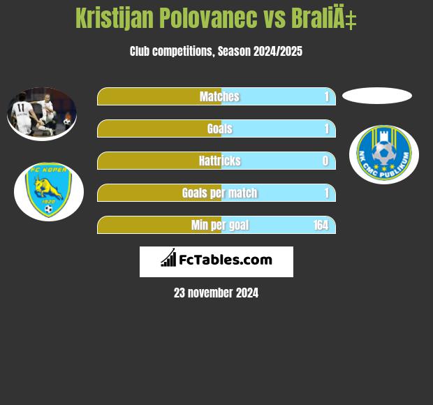 Kristijan Polovanec vs BraliÄ‡ h2h player stats