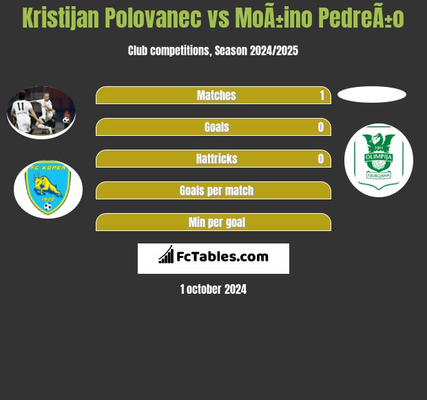 Kristijan Polovanec vs MoÃ±ino PedreÃ±o h2h player stats