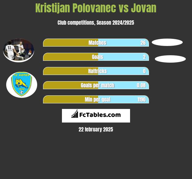 Kristijan Polovanec vs Jovan h2h player stats