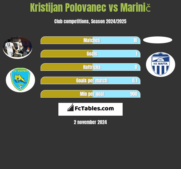 Kristijan Polovanec vs Marinič h2h player stats