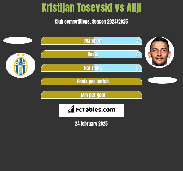 Kristijan Tosevski vs Aliji h2h player stats