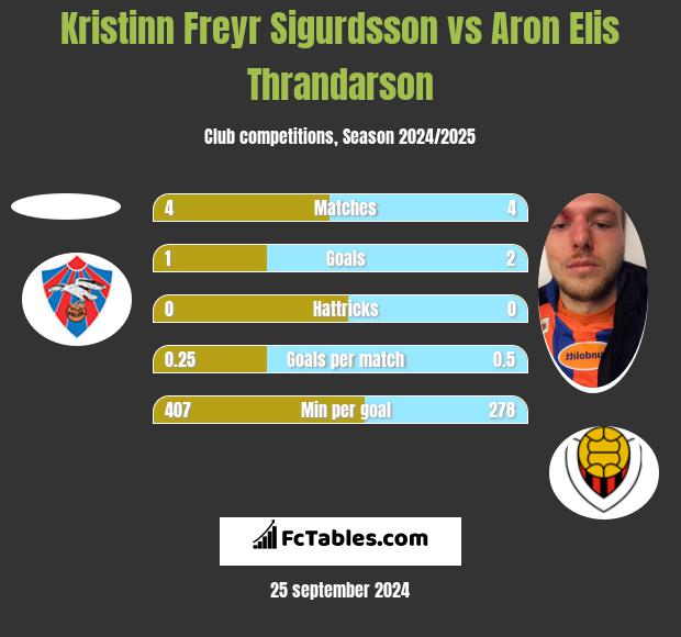 Kristinn Freyr Sigurdsson vs Aron Elis Thrandarson h2h player stats