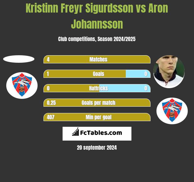 Kristinn Freyr Sigurdsson vs Aron Johannsson h2h player stats