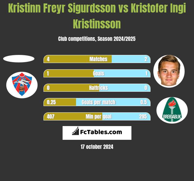 Kristinn Freyr Sigurdsson vs Kristofer Ingi Kristinsson h2h player stats