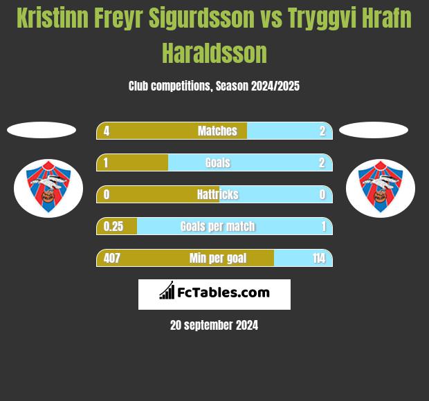 Kristinn Freyr Sigurdsson vs Tryggvi Hrafn Haraldsson h2h player stats