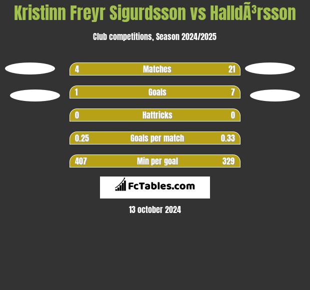 Kristinn Freyr Sigurdsson vs HalldÃ³rsson h2h player stats