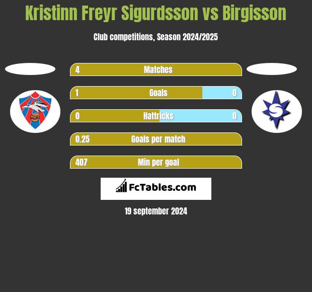 Kristinn Freyr Sigurdsson vs Birgisson h2h player stats