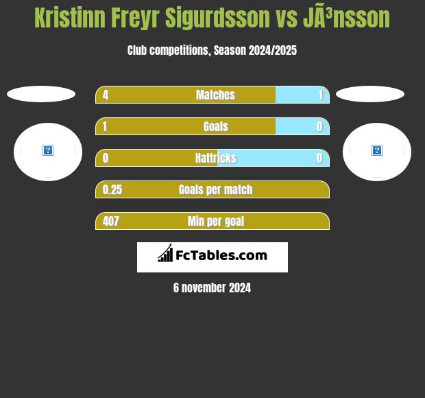 Kristinn Freyr Sigurdsson vs JÃ³nsson h2h player stats