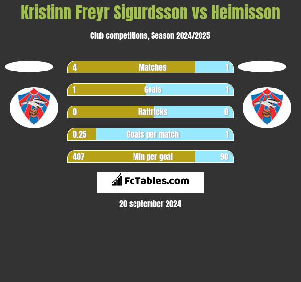 Kristinn Freyr Sigurdsson vs Heimisson h2h player stats