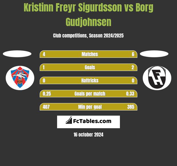 Kristinn Freyr Sigurdsson vs Borg Gudjohnsen h2h player stats