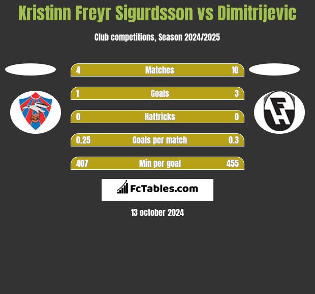 Kristinn Freyr Sigurdsson vs Dimitrijevic h2h player stats