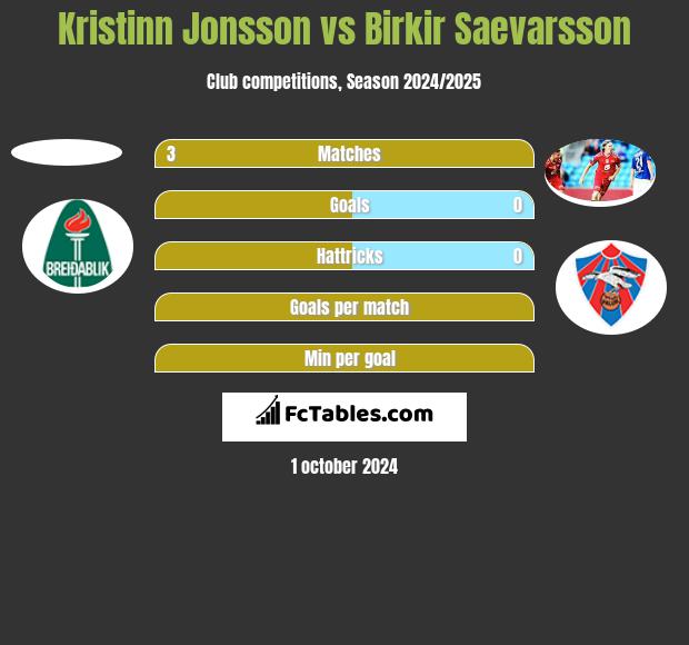 Kristinn Jonsson vs Birkir Saevarsson h2h player stats