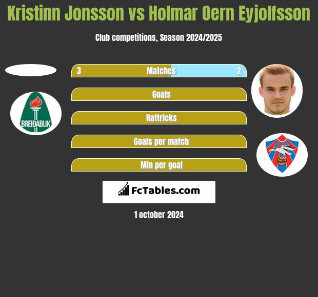 Kristinn Jonsson vs Holmar Oern Eyjolfsson h2h player stats