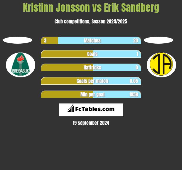 Kristinn Jonsson vs Erik Sandberg h2h player stats