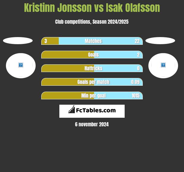 Kristinn Jonsson vs Isak Olafsson h2h player stats