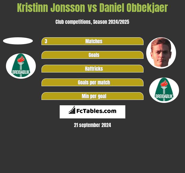 Kristinn Jonsson vs Daniel Obbekjaer h2h player stats