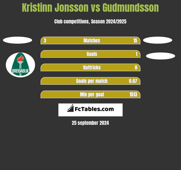 Kristinn Jonsson vs Gudmundsson h2h player stats