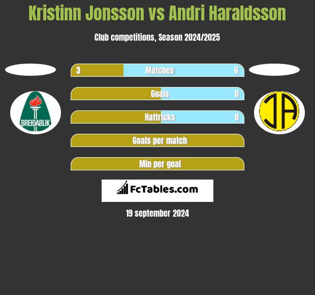 Kristinn Jonsson vs Andri Haraldsson h2h player stats