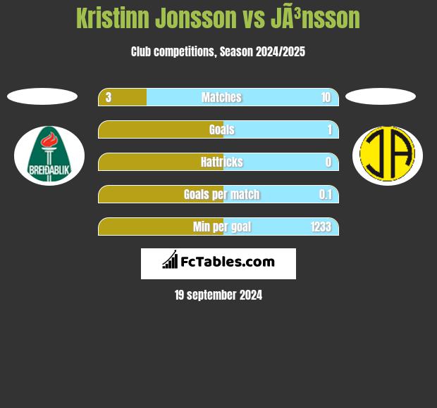 Kristinn Jonsson vs JÃ³nsson h2h player stats