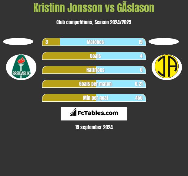 Kristinn Jonsson vs GÃ­slason h2h player stats