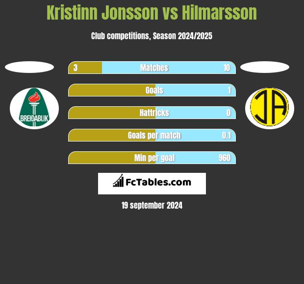 Kristinn Jonsson vs Hilmarsson h2h player stats