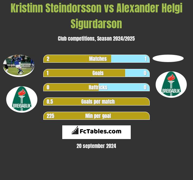 Kristinn Steindorsson vs Alexander Helgi Sigurdarson h2h player stats