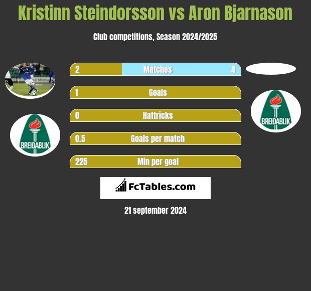 Kristinn Steindorsson vs Aron Bjarnason h2h player stats