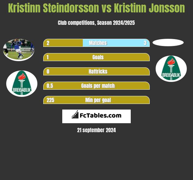 Kristinn Steindorsson vs Kristinn Jonsson h2h player stats