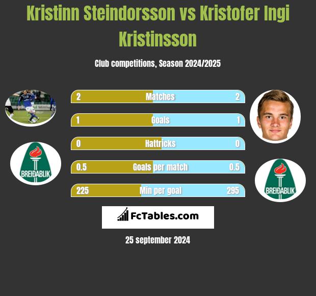 Kristinn Steindorsson vs Kristofer Ingi Kristinsson h2h player stats