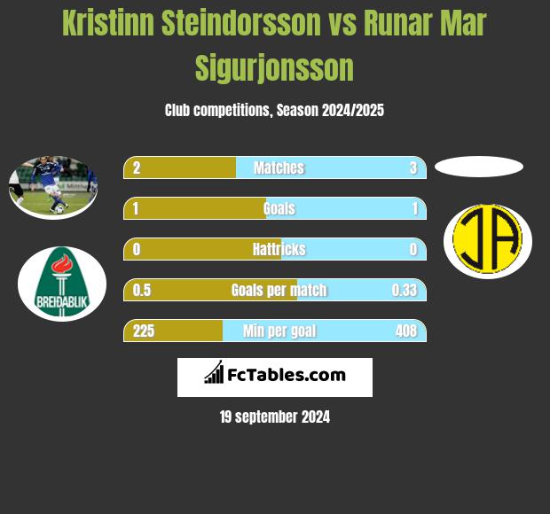 Kristinn Steindorsson vs Runar Mar Sigurjonsson h2h player stats