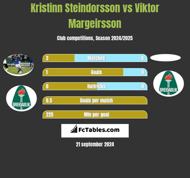 Kristinn Steindorsson vs Viktor Margeirsson h2h player stats