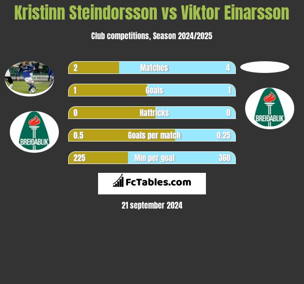 Kristinn Steindorsson vs Viktor Einarsson h2h player stats