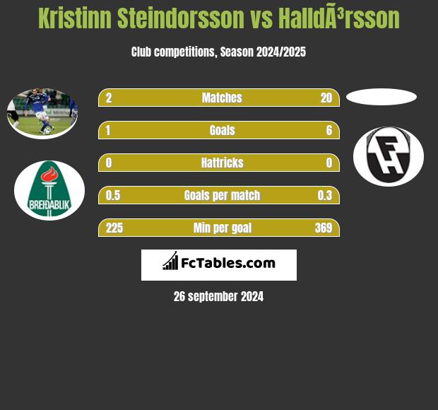 Kristinn Steindorsson vs HalldÃ³rsson h2h player stats