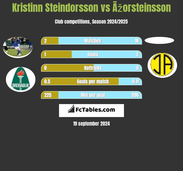 Kristinn Steindorsson vs Ãžorsteinsson h2h player stats