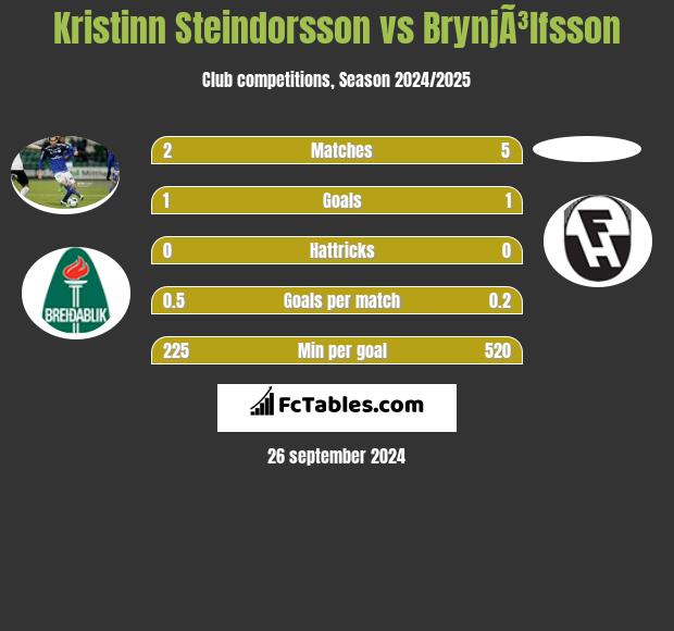 Kristinn Steindorsson vs BrynjÃ³lfsson h2h player stats