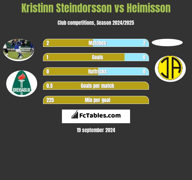 Kristinn Steindorsson vs Heimisson h2h player stats