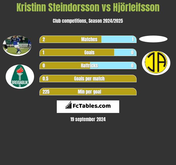 Kristinn Steindorsson vs Hjörleifsson h2h player stats