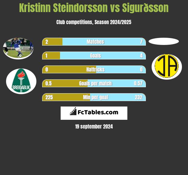 Kristinn Steindorsson vs Sigurðsson h2h player stats