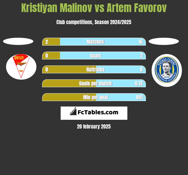 Kristiyan Malinov vs Artem Favorov h2h player stats