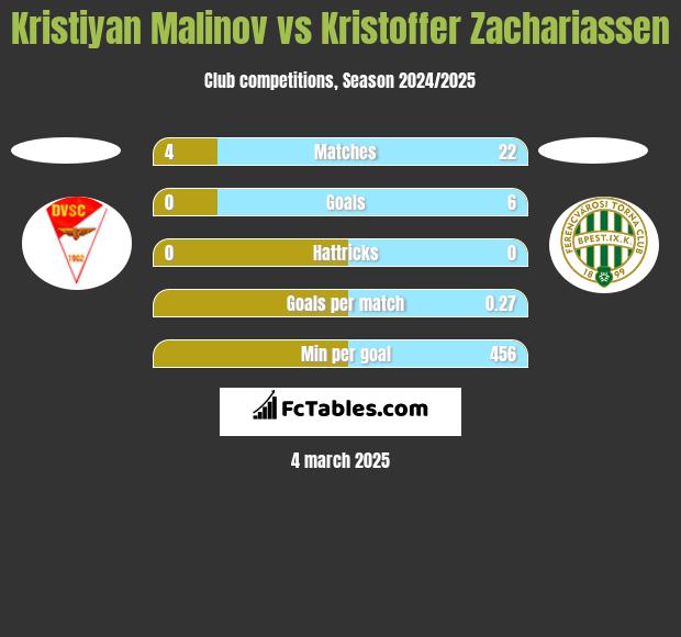 Kristiyan Malinov vs Kristoffer Zachariassen h2h player stats