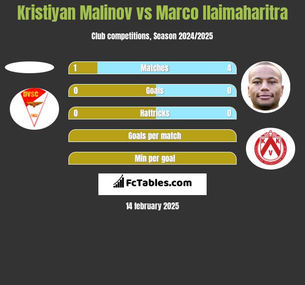 Kristiyan Malinov vs Marco Ilaimaharitra h2h player stats