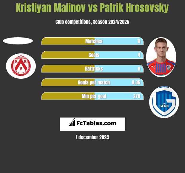 Kristiyan Malinov vs Patrik Hrosovsky h2h player stats