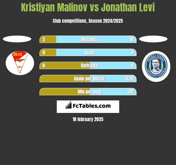 Kristiyan Malinov vs Jonathan Levi h2h player stats