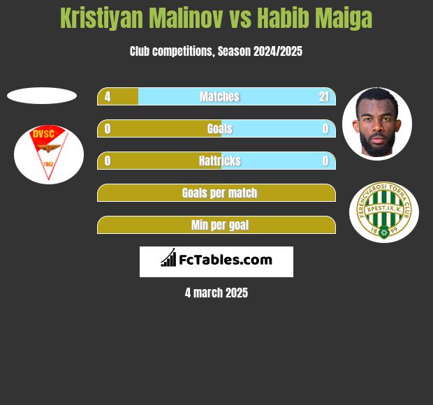 Kristiyan Malinov vs Habib Maiga h2h player stats